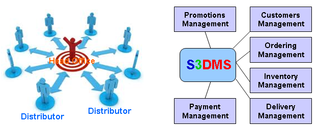 Nghiệp vụ và qui trình hệ thống DMS - S3DMS